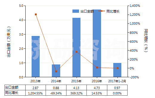 2013-2017年2月中國其他無齒孔卷片（105mm＜寬≤610mm）(HS37024490)出口總額及增速統(tǒng)計(jì)